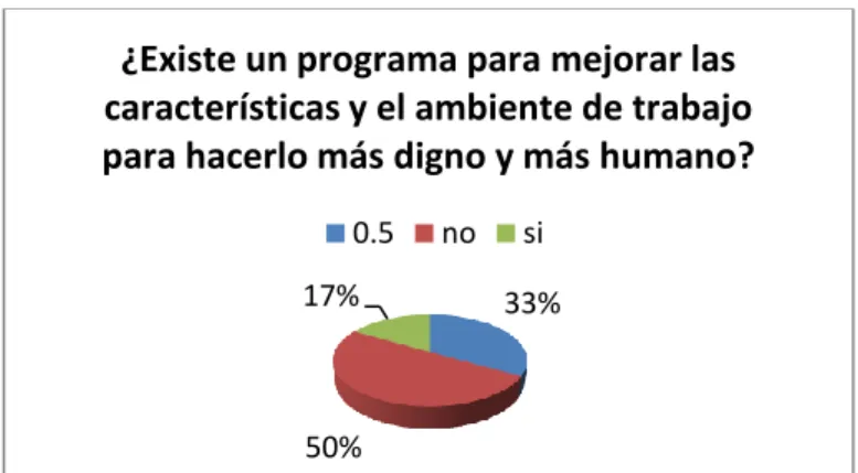 Figura 10. Gráfico circular de la existencia de programas que mejoran el clima laboral