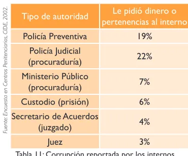 Tabla 11: Corrupción reportada por los internos  