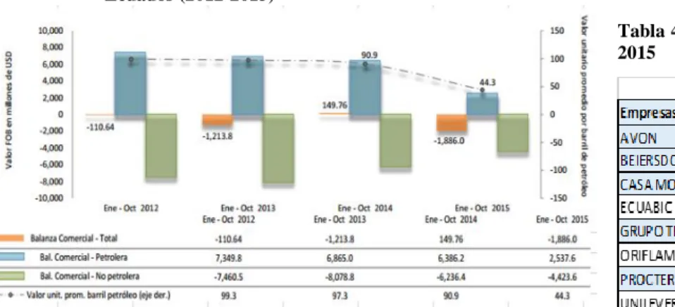 Gráfico  1:  Evolución  de  la  Balanza  Comercial  Ecuador (2012-2015)   