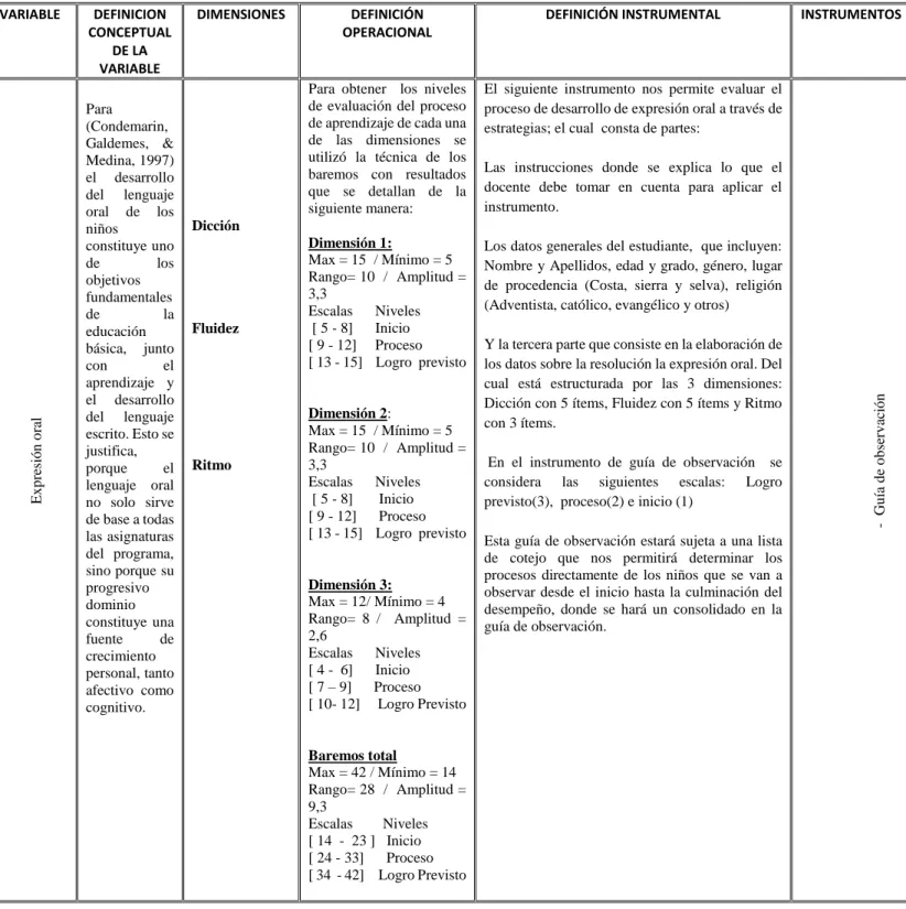 Tabla 7: Operalización de la variable dependiente expresión oral 