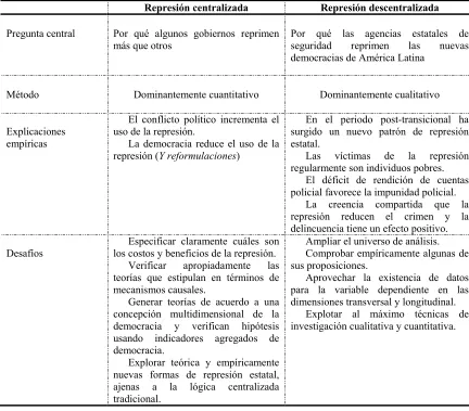 Tabla 1.2  Una síntesis de los estudios sobre represión estatal 