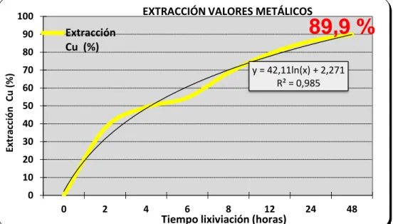 Figura 12. Extracción de cobre de minerales oxidados de cobre (a)  Fuente: Elaboración propia