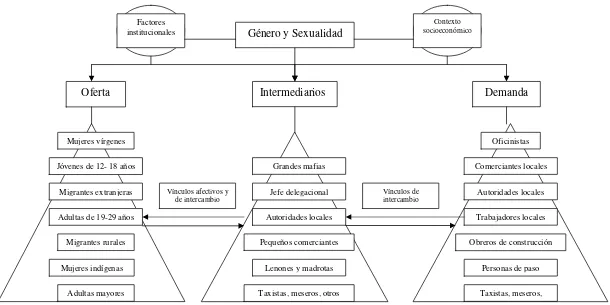 Figura 2: Diagrama de la dinámica del mercado sexual en la delegación Cuauhtémoc 