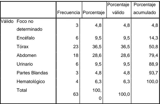 TABLA 4. Fuente de la sepsis 