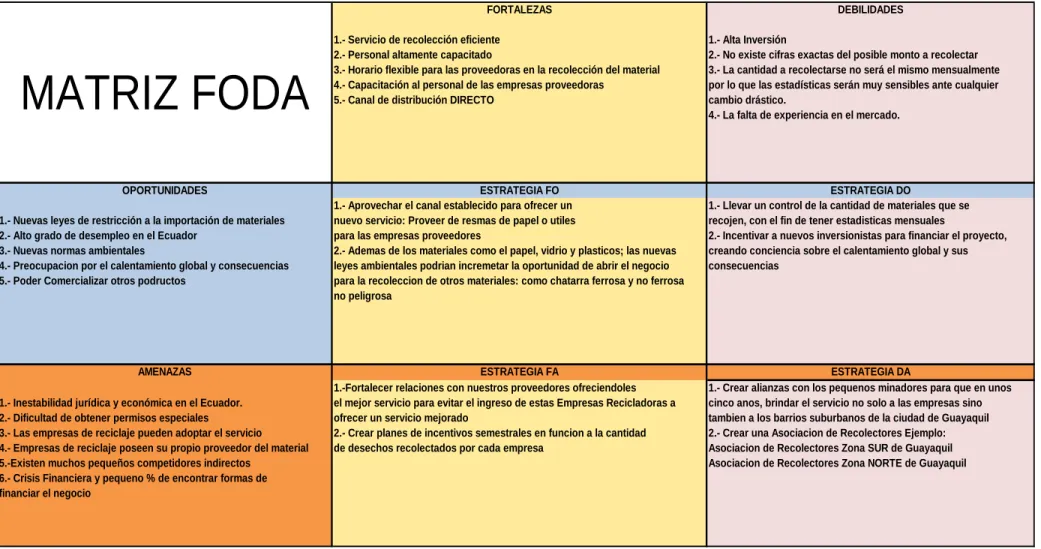 Cuadro Nº 2.1 Matriz FODA 