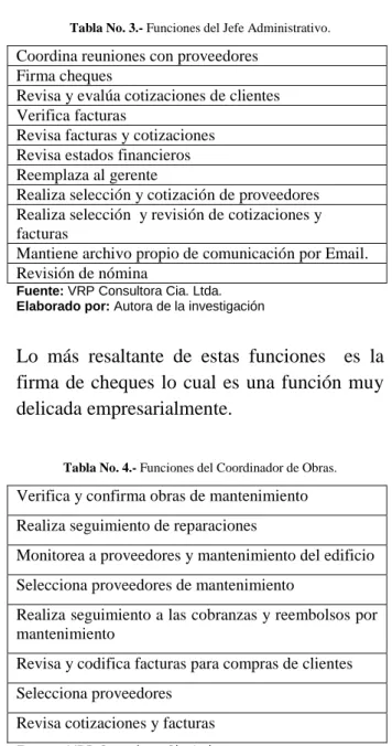 Tabla No. 3.- Funciones del Jefe Administrativo. 