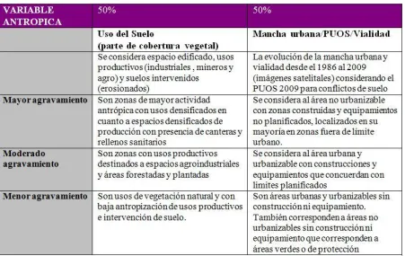 Cuadro N.° 1 Ponderación de variables antrópicas  