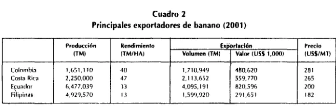 Cuadro 2 Principales exportadores de banano (2001) 
