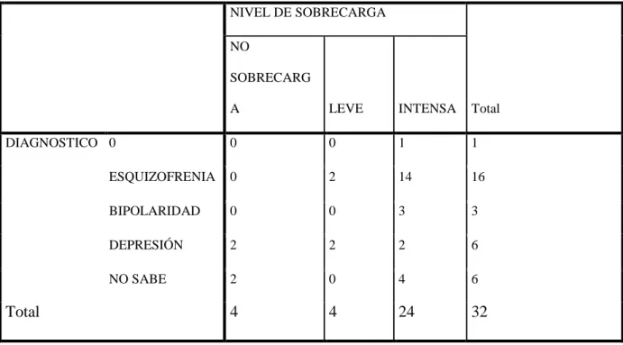 Tabla 2. Relación entre la sobrecarga y los años de enfermedad. 
