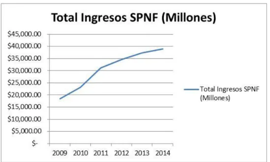 Figura 2: Comportamiento Ingresos SPNF                                                                                                                    Fuente: Adaptado Banco Central del Ecuador                                                            
