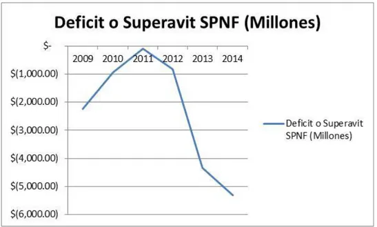 Figura 4: Comportamiento Déficit/Superávit Fiscal                                                                                                   Fuente: Adaptado Banco Central del Ecuador                                                                  