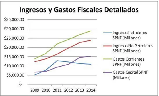 Figura 5: Comportamiento Ingresos y Gastos                                                                                                              Fuente: Adaptado Banco Central del Ecuador                                                              