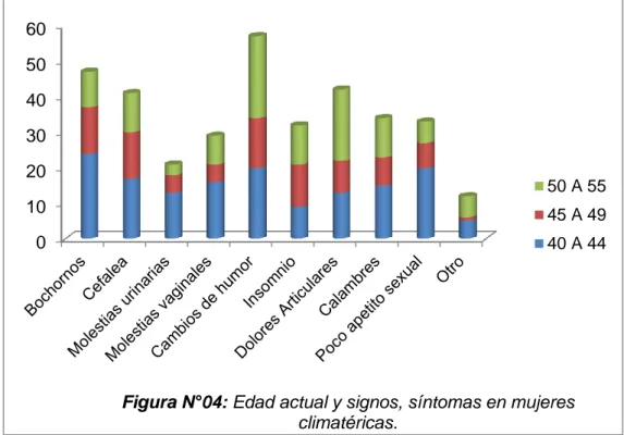 Figura N°04: Edad actual y signos, síntomas en mujeres  climatéricas.