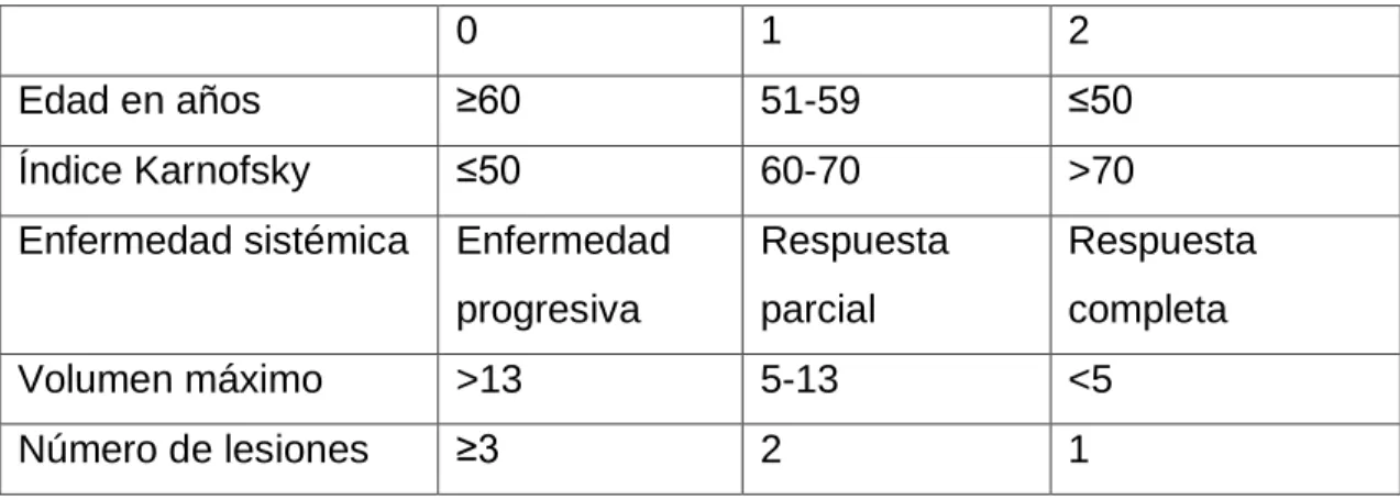 Tabla  #4.  Puntuación  básica  de  metástasis  cerebrales,  por  Lorenzoni  J,  Devriendt  T,  Massager  N,  David  P