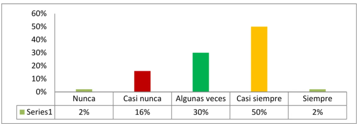 Figura 5: Necesidad de una capacitación adecuada para el personal 
