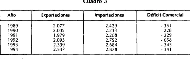 Cuadro 3 Año Exportaciones Importaciones 