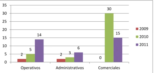 Gráfico No. 1: Índices de Contratación 2009 – 2011              Fuente: Desarrollo Humano 