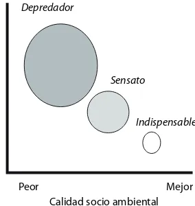 Figura 1. Representación esquemática de los tres tipos de extractivismo de acuerdo a sus impactos sociales y ambientales, y de la dependencia económico-exportadora