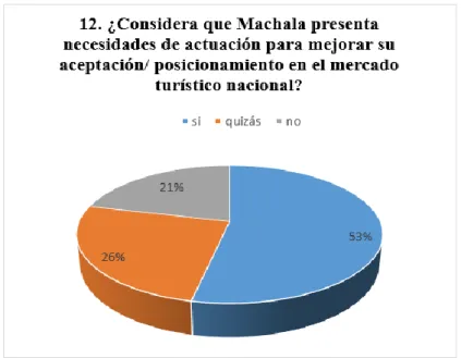 Figura 13: Gráfico circular sobre el resultado de pregunta 12 reflejada en  porcentajes