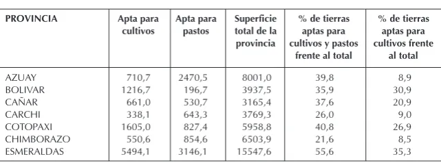 Cuadro 4Aptitudes agrícolas de los suelos (en km2)