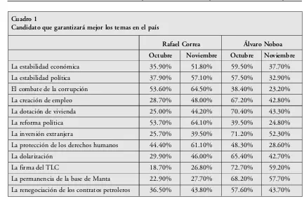 Cuadro 1 Candidato que garantizará mejor los temas en el país