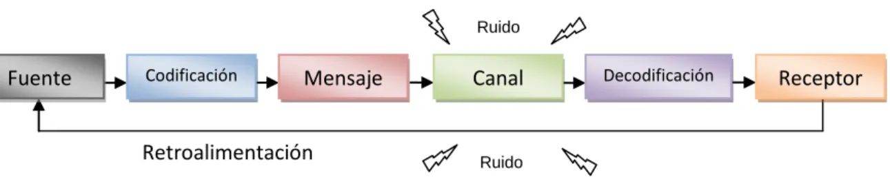 Gráfico No. 1. Proceso de comunicación humana  