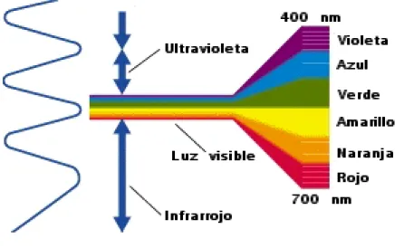 Gráfico No. 8. Espectro electromagnético 