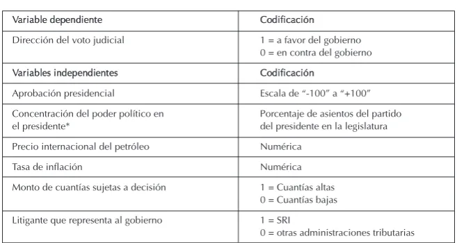 Tabla Nº 1Medición y codificación de variables