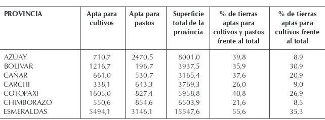 Cuadro 4Aptitudes agrícolas de los suelos (en km2)