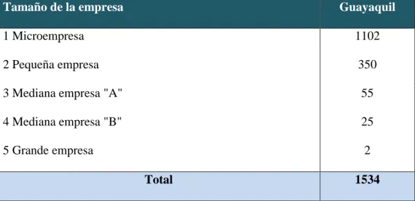 Tabla 1. PYMES del Sector Ferretero en Guayaquil  