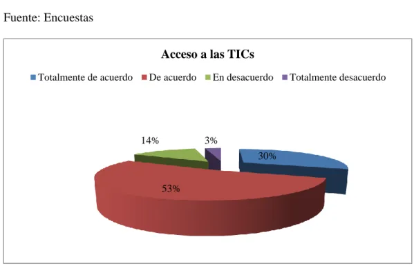Figura 5. Acceso a las TIC’s  Fuente: Encuestas  