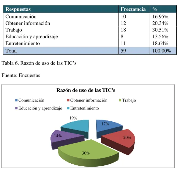 Tabla 6. Razón de uso de las TIC’s   Fuente: Encuestas  