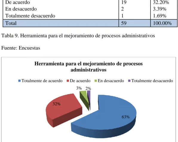 Tabla 9. Herramienta para el mejoramiento de procesos administrativos   Fuente: Encuestas  
