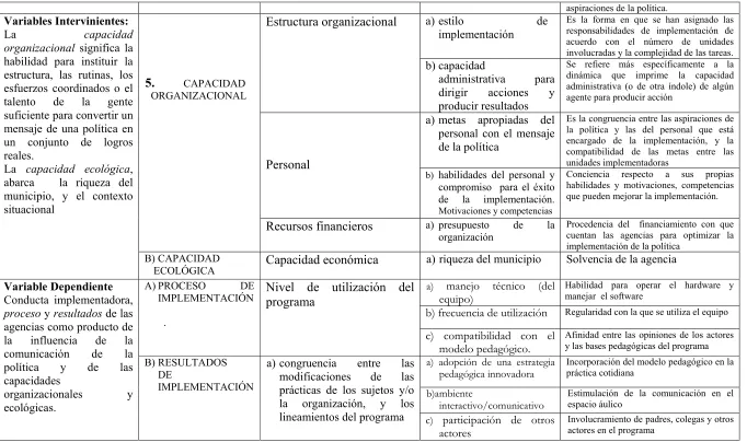 TABLA 3.1 Dimensiones y Variables. Fuente: elaboración prop