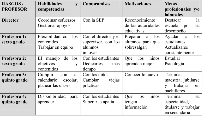 TABLA 4.2 Atributos del personal de la escuela Alborada. 