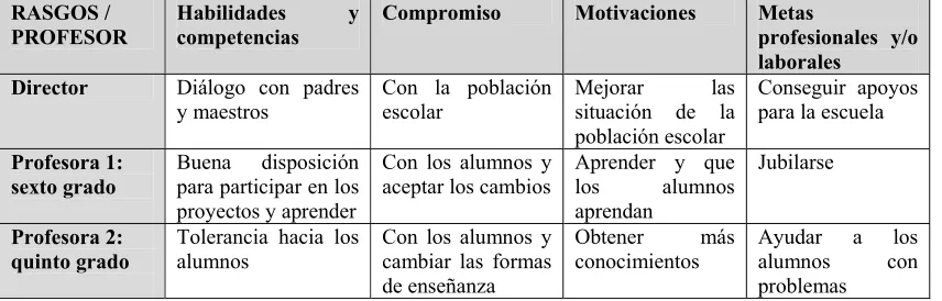 TABLA 4.3 Atributos del personal de la escuela Independencia. 