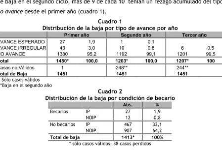 Cuadro 1 Distribución de la baja por tipo de avance por año 
