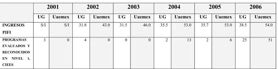 Tabla 6. Ingresos de las UG y Uaemex (millones de pesos) 