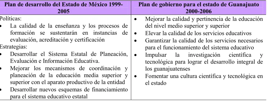 Cuadro 7. La educación superior desde los planes de gobierno estatales 