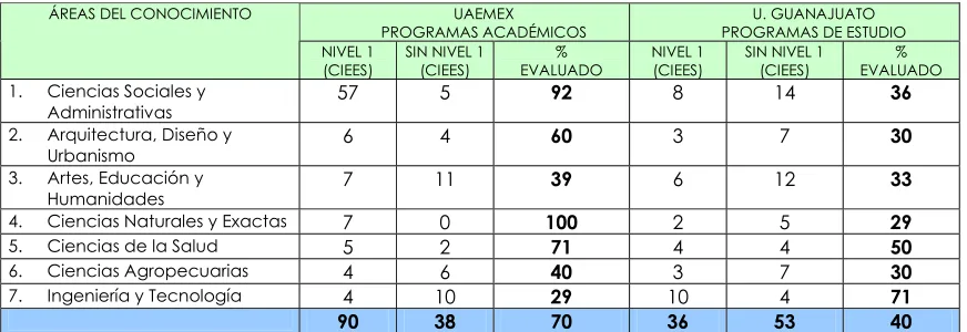 Tabla 3. Programas evaluados en nivel 1 por los CIEES 