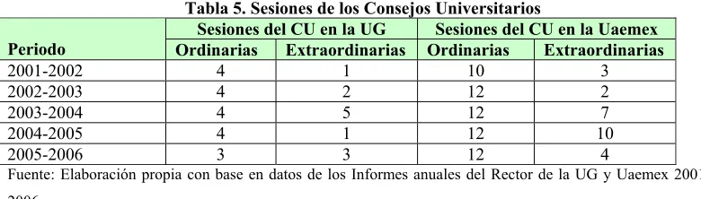 Tabla 5. Sesiones de los Consejos Universitarios 