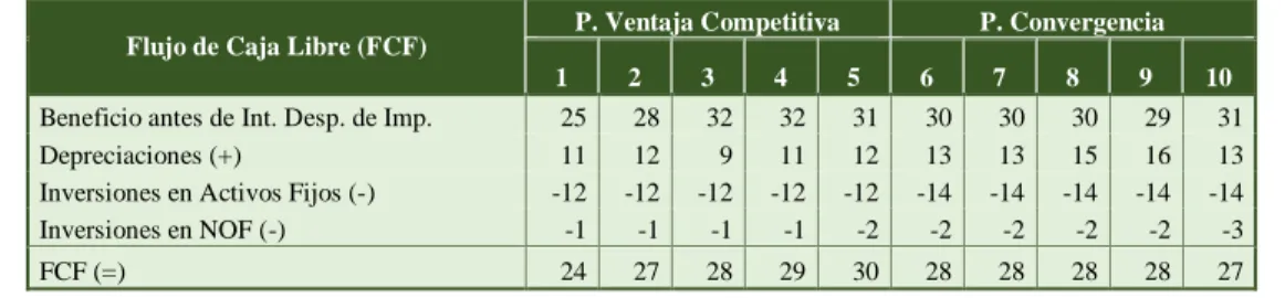 Tabla 10. Flujos de Caja Libre 