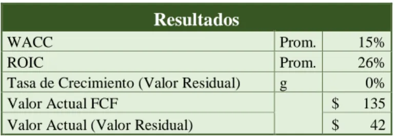 Tabla 15. Resultados de la Valoración  