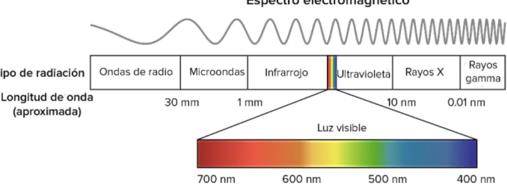 Figura 8. Espectro electromagnético. Fuente: Khan Academy, (2018) 