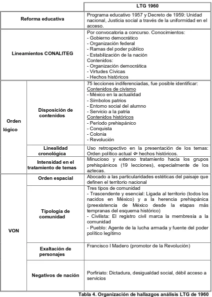 Tabla 4. Organización de hallazgos análisis LTG de 1960 