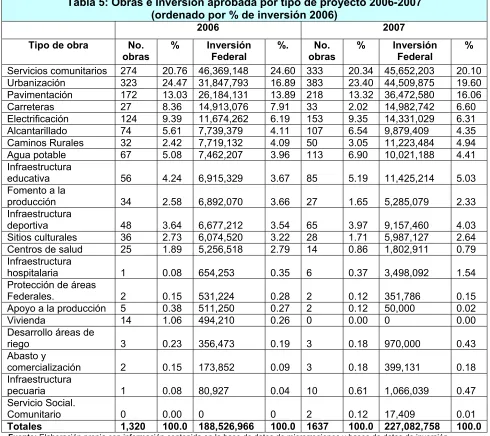 Tabla 5: Obras e Inversión aprobada por tipo de proyecto 2006-2007   