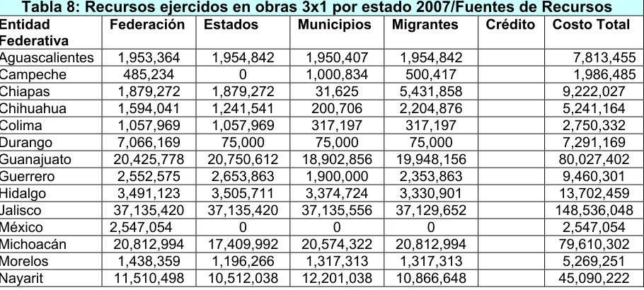 Tabla 8: Recursos ejercidos en obras 3x1 por estado 2007/Fuentes de Recursos 