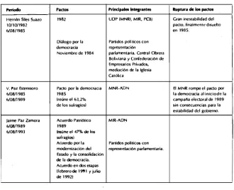 Cuadro N21 Los pactos gubernamentales 
