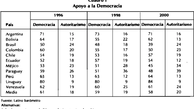 Cuadro 1 Apoyo a la Democracia 