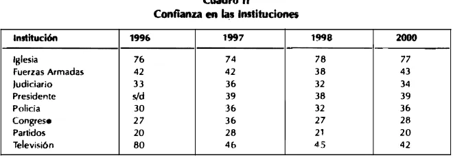 Cuadro 11 Conftanza en � 